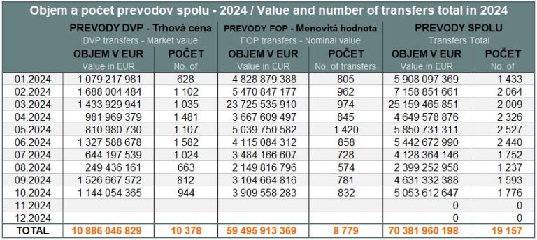 Value and volume of transfers - October 2024