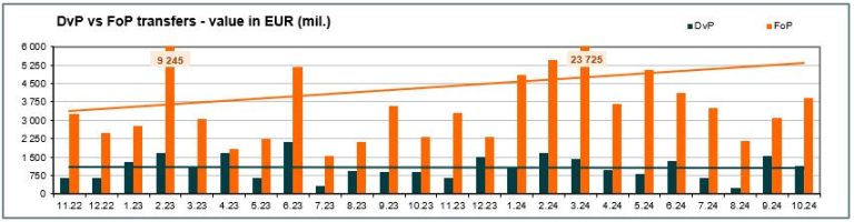 Value of transfers (mill. EUR) - October 2024