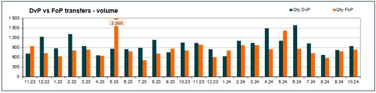 Number of transfers - October 2024