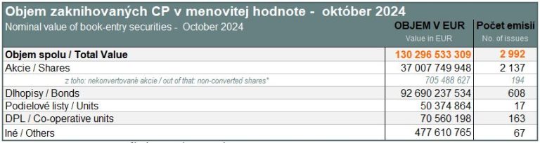 Value of book-entry securities (nominal value) - October 2024