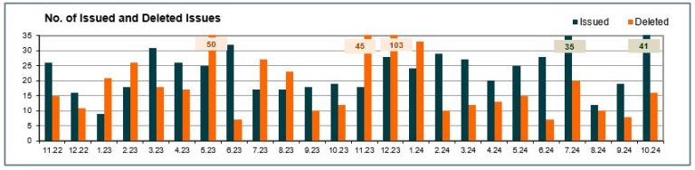 Number of issued and cancelled issues - October 2024