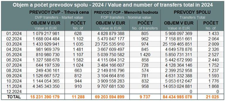 Value and volume of transfers - November 2024