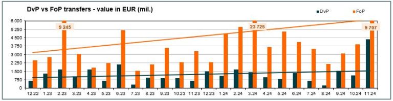 Value of transfers (mill. EUR) - November 2024