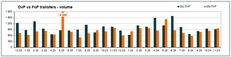 Number of transfers - November 2024