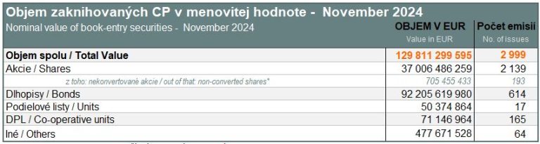 Value of book-entry securities (nominal value) - November 2024