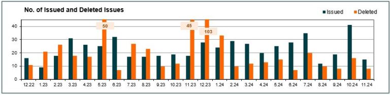 Number of issued and cancelled issues - November 2024