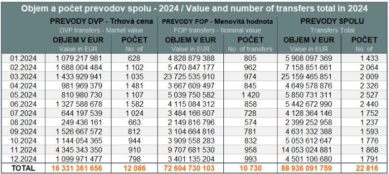 Value and volume of transfers - December 2024