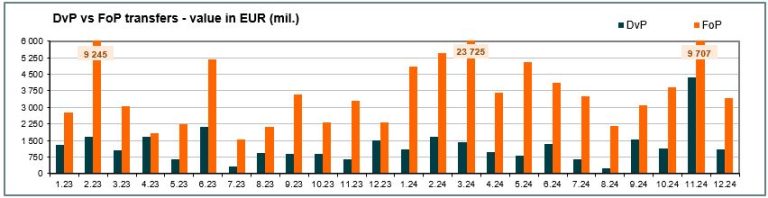 Value of transfers (mill. EUR) - December 2024