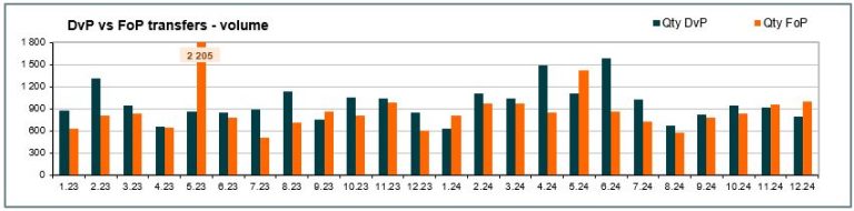 Number of transfers - December 2024