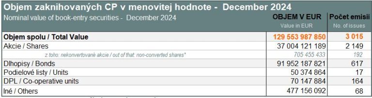 Value of book-entry securities (nominal value) - December 2024