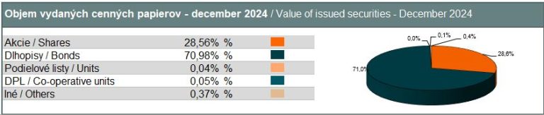 Value of book-entry securities – December 2024