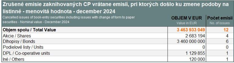 Cancelled issues of book-entry securities – December 2024