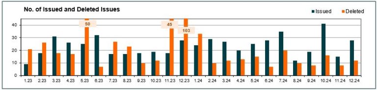 Number of issued and cancelled issues - December 2024