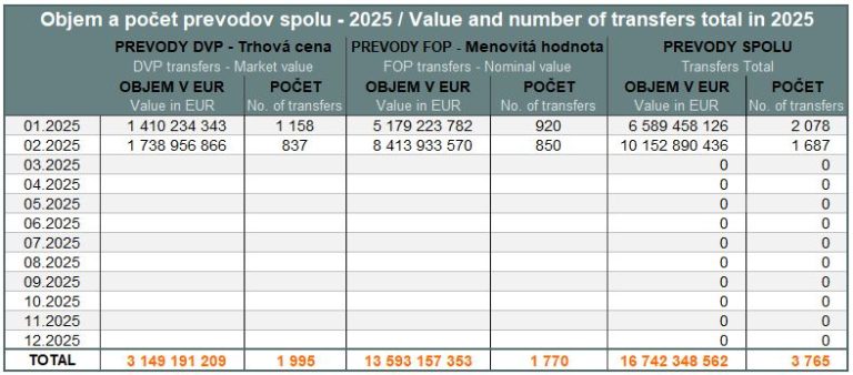 Value and volume of transfers - February 2025