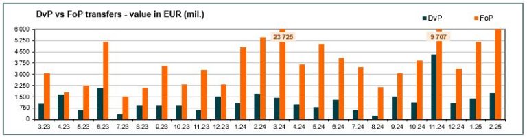 Value of transfers (mill. EUR) - February 2025