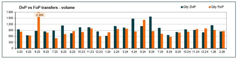 Number of transfers - February 2025