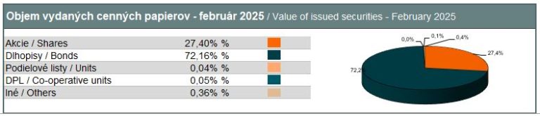 Value of book-entry securities – February 2025