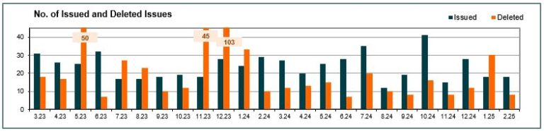 Number of issued and cancelled issues - February 2025